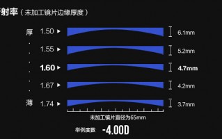 镜片比重是什么，镜片比重是什么意思