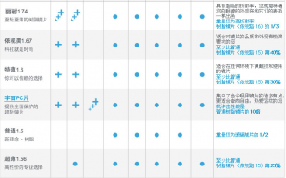 依视路a2怎么样，依视路a2价格